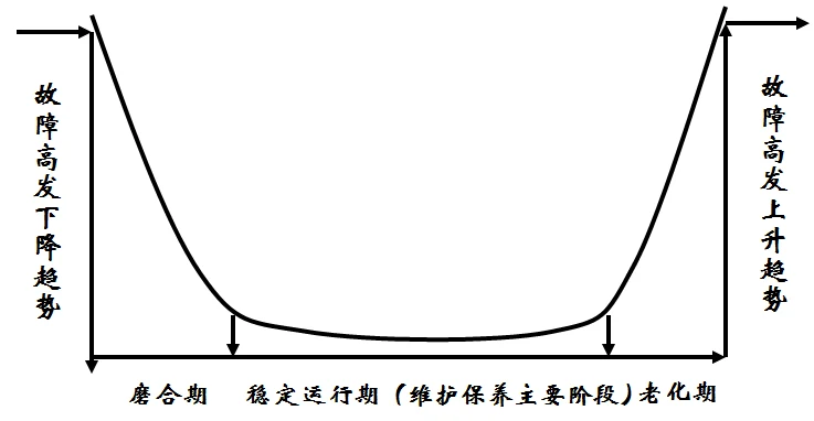 一条形如浴盆的曲线:左端高、迅速下降,中段贴近水平,右端又急速上扬;横轴自左至右标着“磨合期”“稳定运行期(维护保养主要阶段)”“老化期”,左右两端各注“故障高发下降趋势”与“故障高发上升趋势”