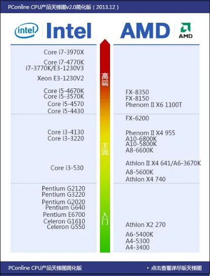 一张 Intel 与 AMD 处理器的性能对照“天梯图”，左右两栏自上而下按性能排列型号，从 Core i7-3970X、Core i7-4770K 一路排到 Celeron 与 Athlon 系列，中间一条由红到蓝的渐变色带示意性能高低，图上标注版本日期 2013.12