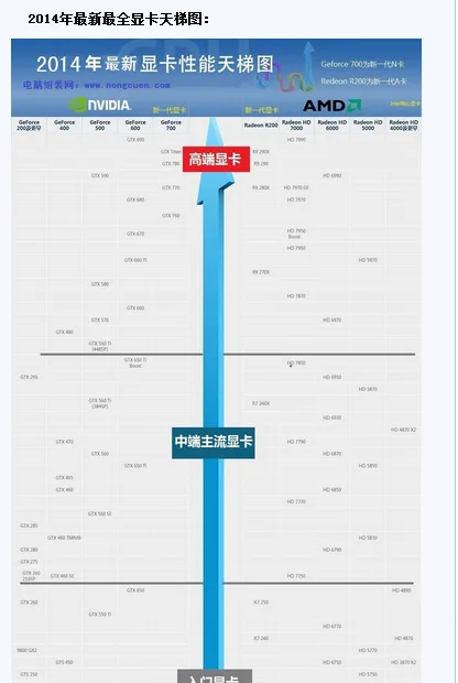 一张标题为“2014年最新显卡性能天梯图”的长图，左右分列 NVIDIA 与 AMD 两家型号，自上而下按性能排列，中间一条蓝色竖轴标着性能刻度