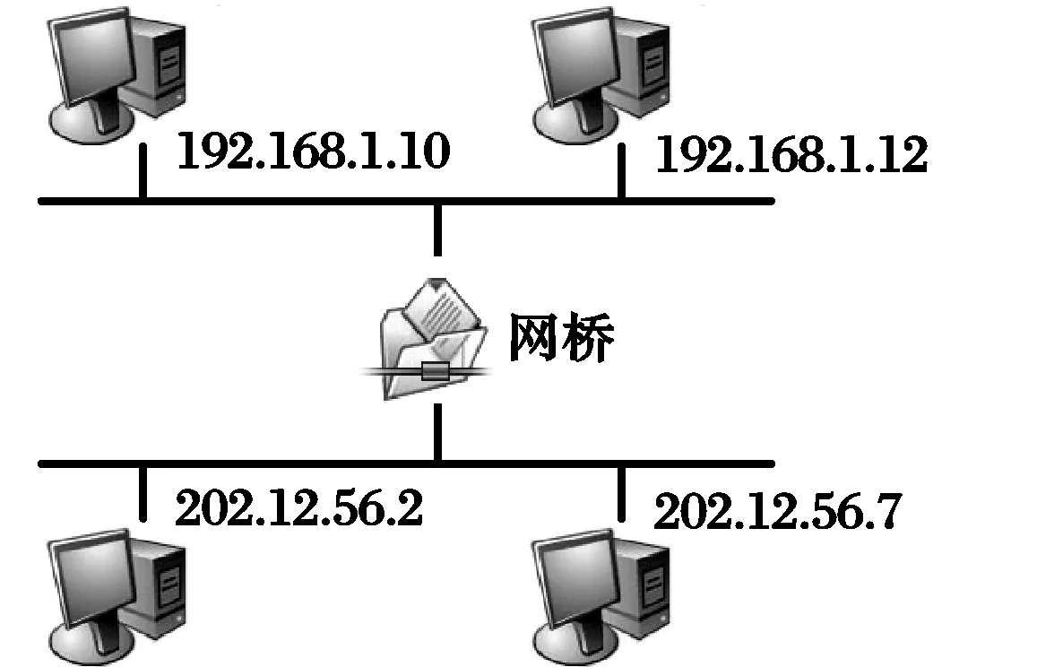 示意图：一台网桥居中，上方一段网络接 192.168.1.10 与 192.168.1.12 两台电脑，下方一段接 202.12.56.2 与 202.12.56.7