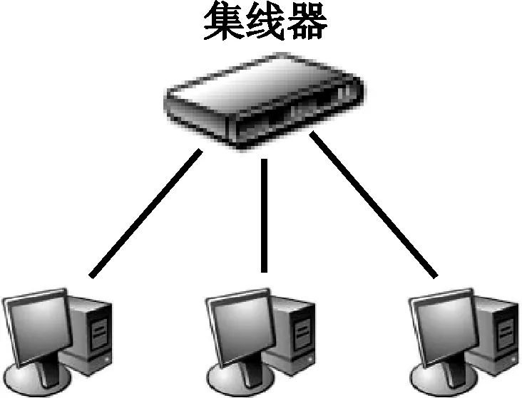 示意图：顶部一台标着“集线器”的设备向下引出三条线，各接一台电脑