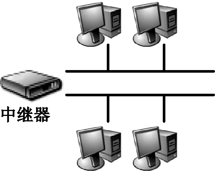 示意图：左侧一台中继器引出一条水平总线，总线上下各挂两台电脑