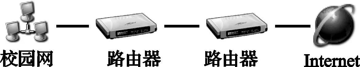 示意图：自左向右依次为校园网、路由器、路由器、Internet，以直线相连成一串