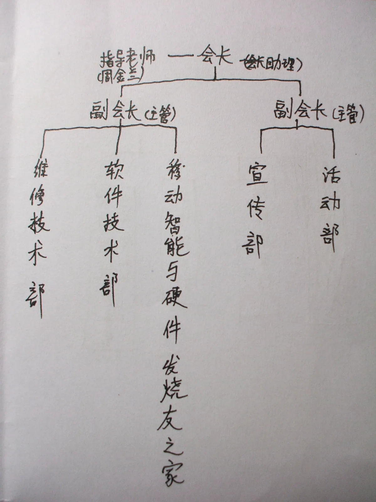 白纸上用黑笔手绘的组织架构图。顶端写“指导老师（周金兰）”与“会长（会长助理）”，其下分出左右两位“副会长（主管）”：左侧一位管维修技术部、软件技术部、移动智能与硬件发烧友之家，右侧一位管宣传部、活动部