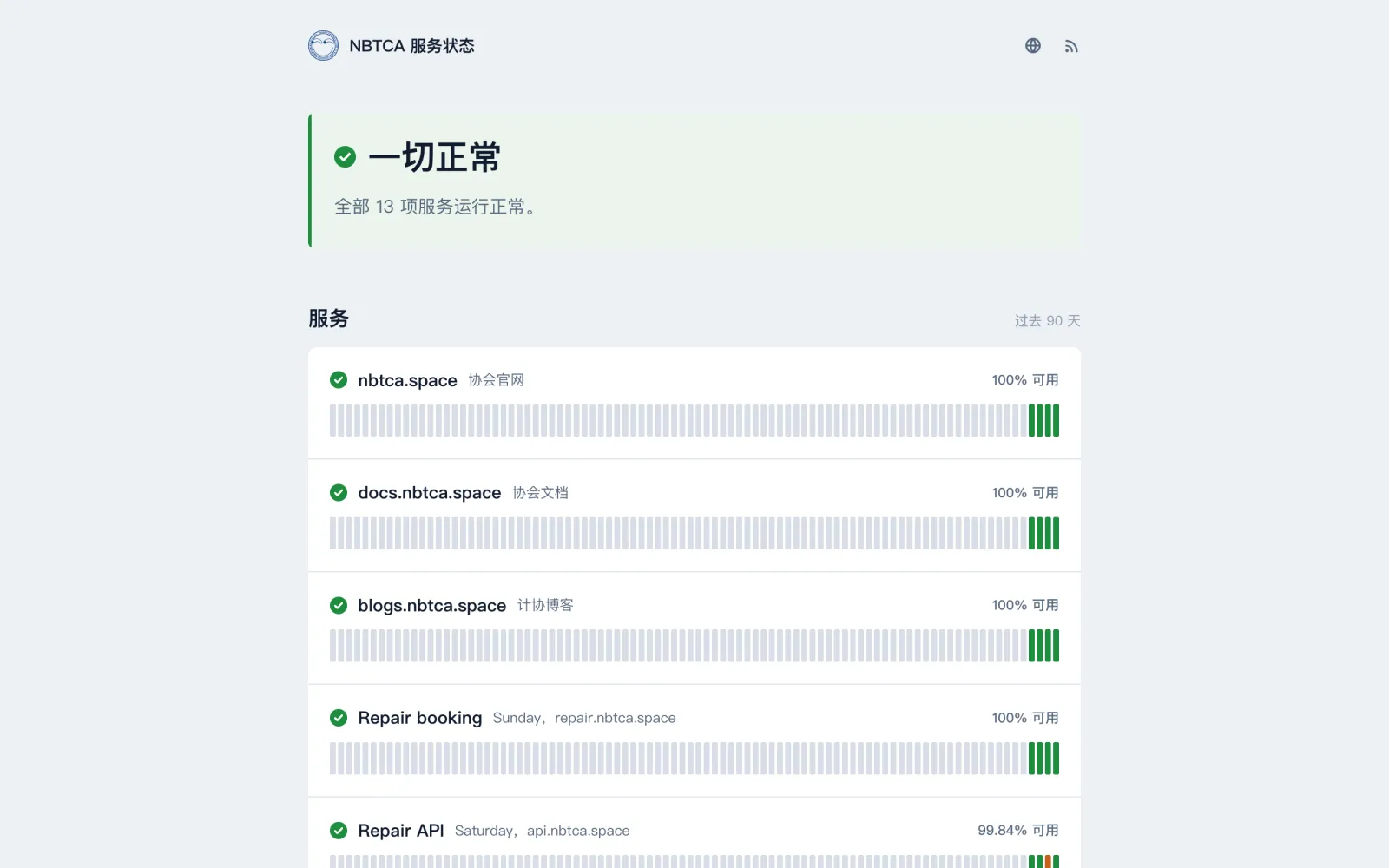 状态页中文版：顶部绿色横幅写着“一切正常，全部 13 项服务运行正常”，下方逐项列出 nbtca.space、docs.nbtca.space、blogs.nbtca.space、维修预约与维修 API，每项右侧是可用率和一排代表每天状态的竖条
